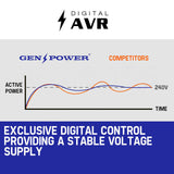 GENPOWER 4.2kW Peak 3kW Rated Generator Single-Phase Petrol - Site Portable V219-GENPTLGPRB4K3