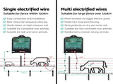 XSTOP Electric Fence Energiser 5J 220-240V 120km SFC-AC5J-120KM