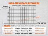 Portable 3/4 HP Refrigerant Recovery Machine for Vapor Liquid Refrigerant V952-LMHSJBXSY34HPBDL7V3