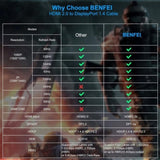 BENFEI 344GY-5M HDMI to DisplayPort Unidirectional 4K Active Cable with USB Powered 5M V28-ELEBEN344GY5M